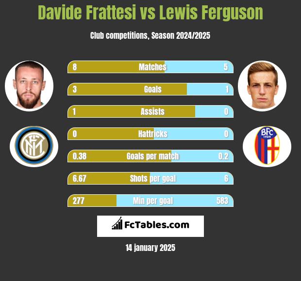 Davide Frattesi vs Lewis Ferguson h2h player stats