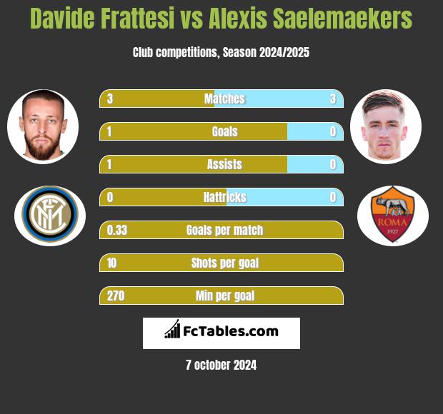 Davide Frattesi vs Alexis Saelemaekers h2h player stats