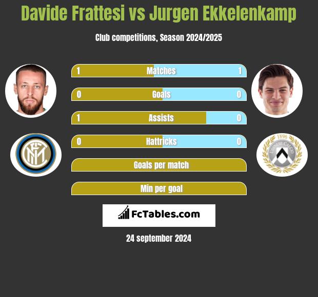 Davide Frattesi vs Jurgen Ekkelenkamp h2h player stats