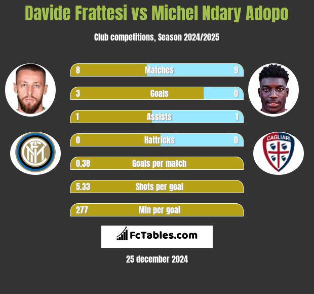 Davide Frattesi vs Michel Ndary Adopo h2h player stats