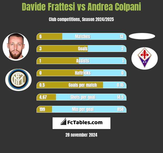 Davide Frattesi vs Andrea Colpani h2h player stats