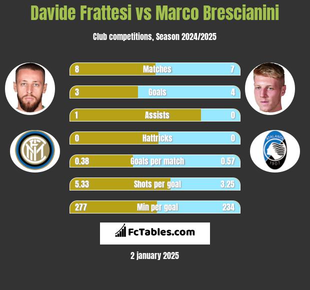 Davide Frattesi vs Marco Brescianini h2h player stats