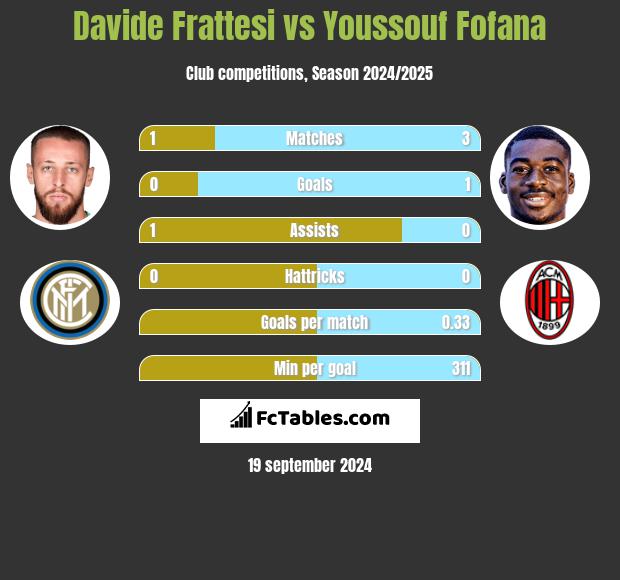 Davide Frattesi vs Youssouf Fofana h2h player stats