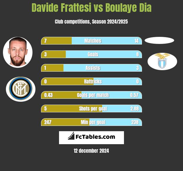 Davide Frattesi vs Boulaye Dia h2h player stats