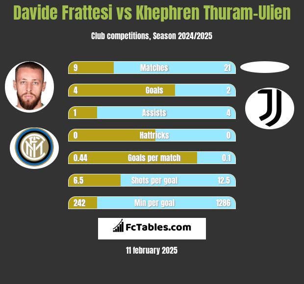 Davide Frattesi vs Khephren Thuram-Ulien h2h player stats