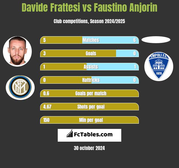 Davide Frattesi vs Faustino Anjorin h2h player stats