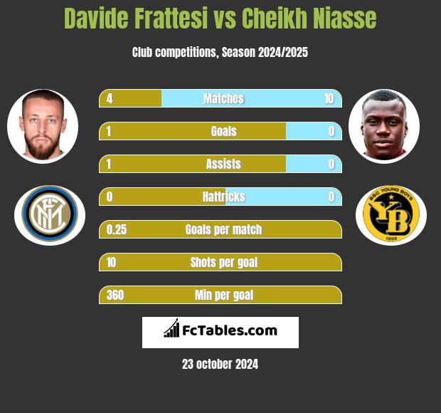 Davide Frattesi vs Cheikh Niasse h2h player stats