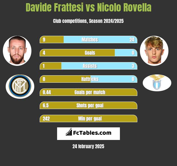 Davide Frattesi vs Nicolo Rovella h2h player stats