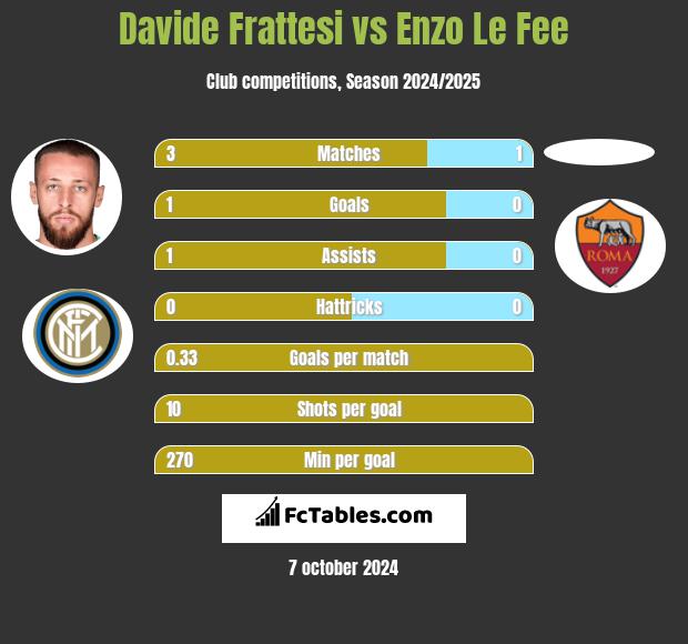 Davide Frattesi vs Enzo Le Fee h2h player stats