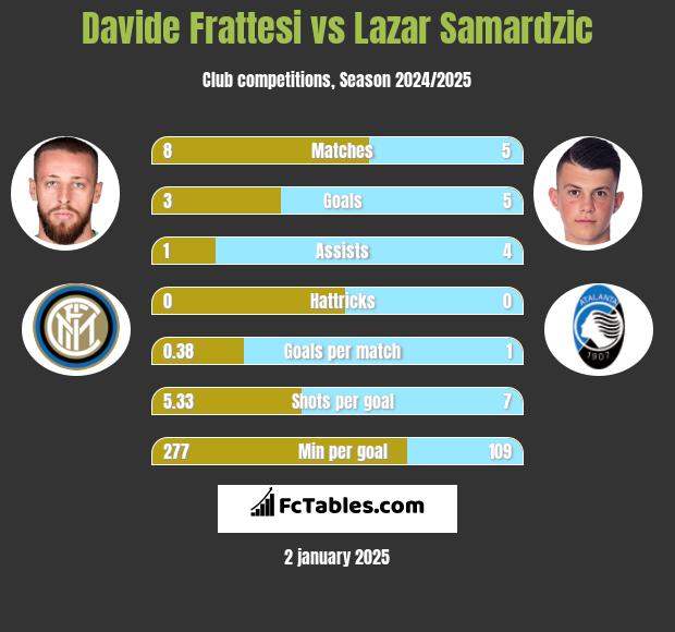 Davide Frattesi vs Lazar Samardzic h2h player stats