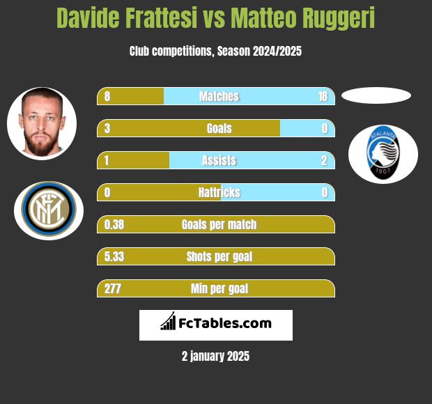 Davide Frattesi vs Matteo Ruggeri h2h player stats