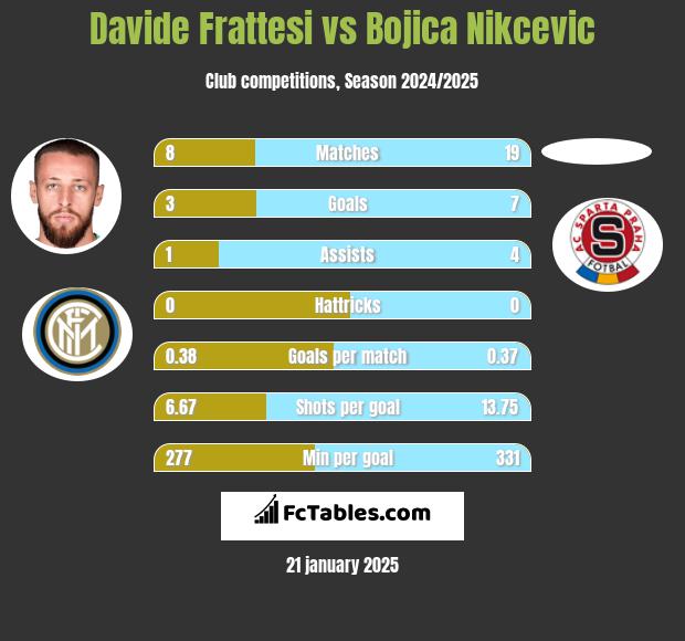 Davide Frattesi vs Bojica Nikcevic h2h player stats