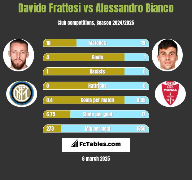 Davide Frattesi vs Alessandro Bianco h2h player stats