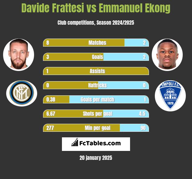 Davide Frattesi vs Emmanuel Ekong h2h player stats