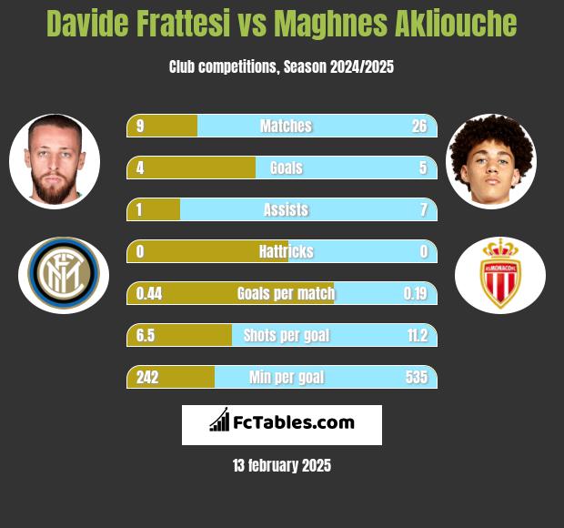 Davide Frattesi vs Maghnes Akliouche h2h player stats