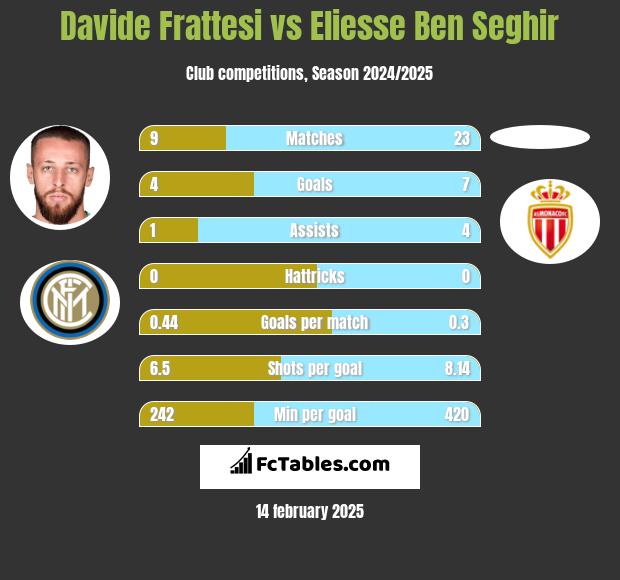 Davide Frattesi vs Eliesse Ben Seghir h2h player stats