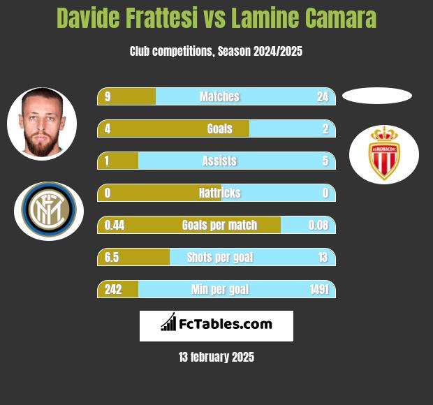 Davide Frattesi vs Lamine Camara h2h player stats