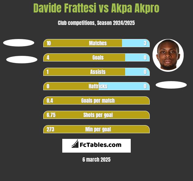 Davide Frattesi vs Akpa Akpro h2h player stats