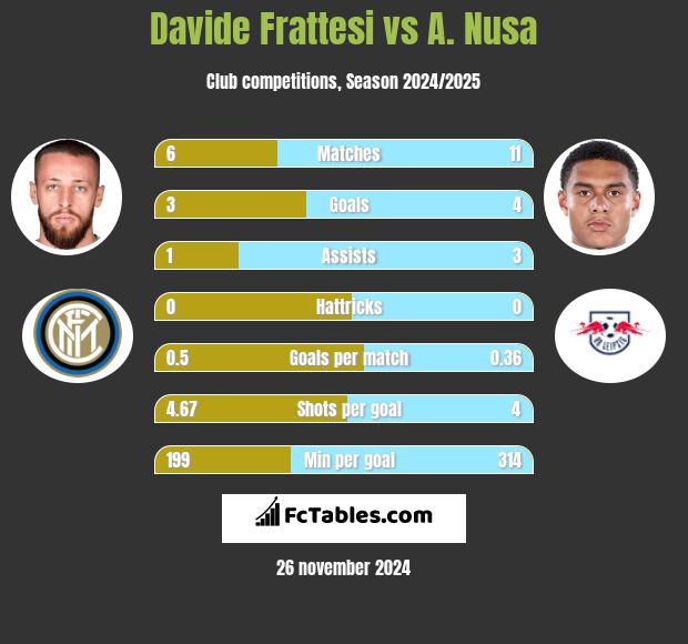 Davide Frattesi vs A. Nusa h2h player stats