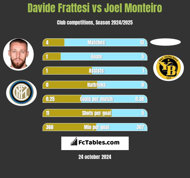 Davide Frattesi vs Joel Monteiro h2h player stats