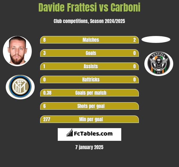 Davide Frattesi vs Carboni h2h player stats