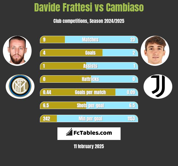 Davide Frattesi vs Cambiaso h2h player stats