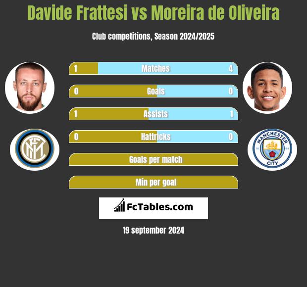 Davide Frattesi vs Moreira de Oliveira h2h player stats