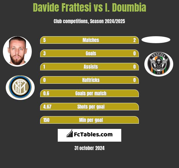 Davide Frattesi vs I. Doumbia h2h player stats