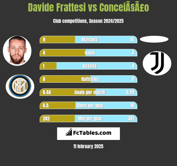 Davide Frattesi vs ConceiÃ§Ã£o h2h player stats