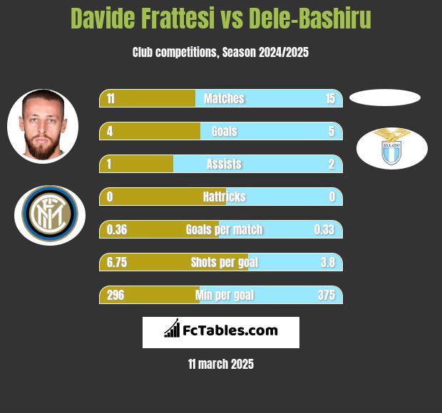 Davide Frattesi vs Dele-Bashiru h2h player stats