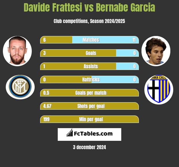 Davide Frattesi vs Bernabe Garcia h2h player stats