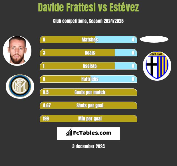 Davide Frattesi vs Estévez h2h player stats