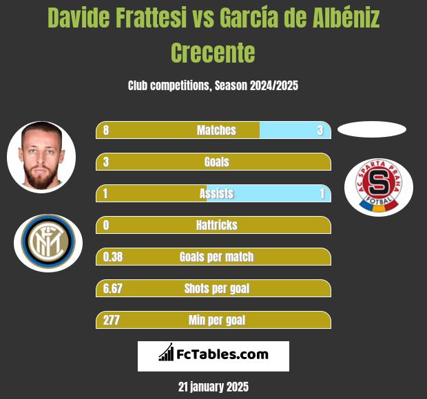 Davide Frattesi vs García de Albéniz Crecente h2h player stats