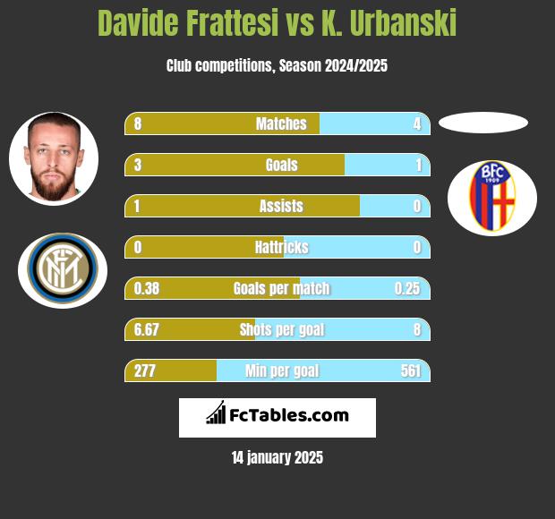 Davide Frattesi vs K. Urbanski h2h player stats