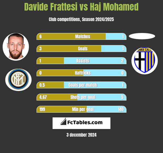 Davide Frattesi vs Haj Mohamed h2h player stats