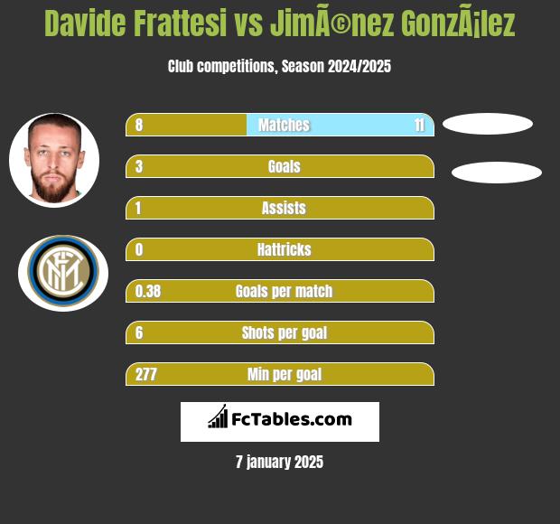 Davide Frattesi vs JimÃ©nez GonzÃ¡lez h2h player stats