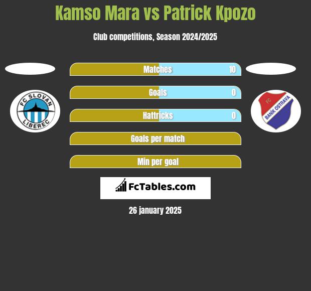 Kamso Mara vs Patrick Kpozo h2h player stats