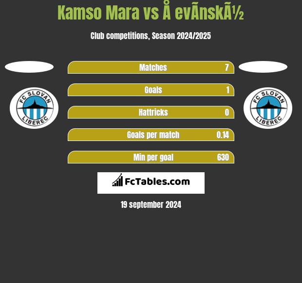 Kamso Mara vs Å evÃ­nskÃ½ h2h player stats