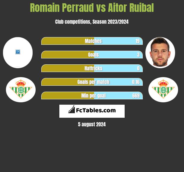 Romain Perraud vs Aitor Ruibal h2h player stats