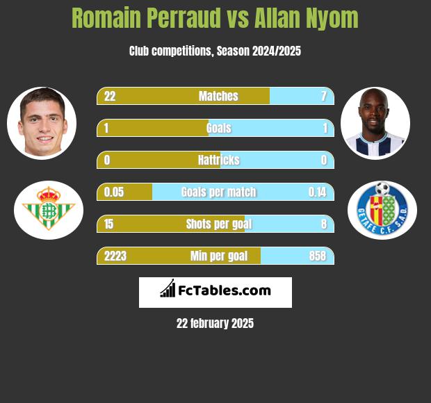 Romain Perraud vs Allan Nyom h2h player stats