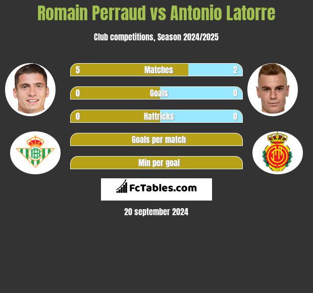 Romain Perraud vs Antonio Latorre h2h player stats