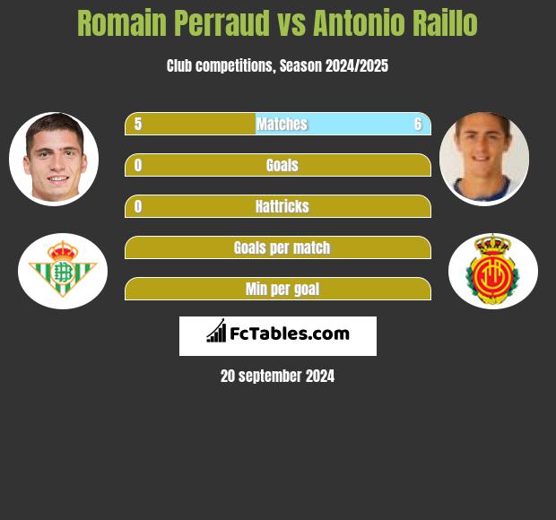 Romain Perraud vs Antonio Raillo h2h player stats