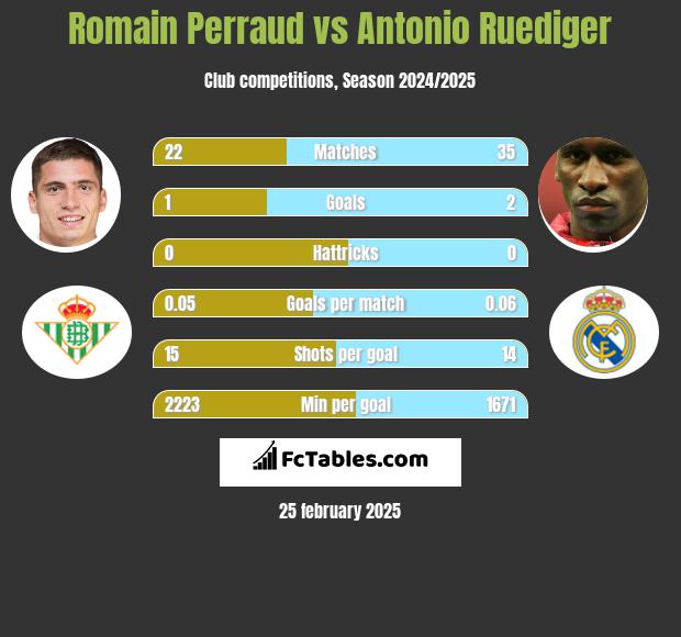 Romain Perraud vs Antonio Ruediger h2h player stats