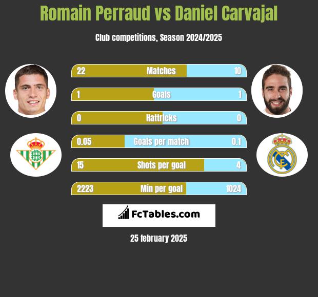 Romain Perraud vs Daniel Carvajal h2h player stats