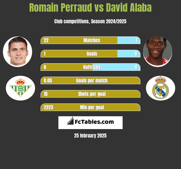 Romain Perraud vs David Alaba h2h player stats