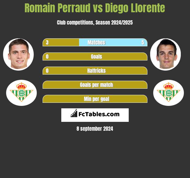 Romain Perraud vs Diego Llorente h2h player stats