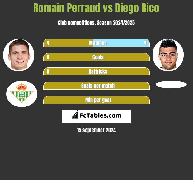 Romain Perraud vs Diego Rico h2h player stats