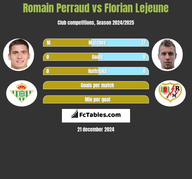 Romain Perraud vs Florian Lejeune h2h player stats