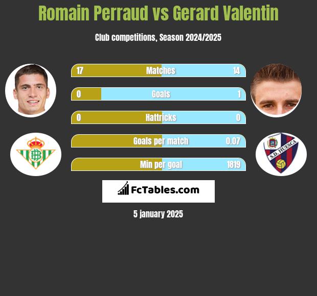 Romain Perraud vs Gerard Valentin h2h player stats