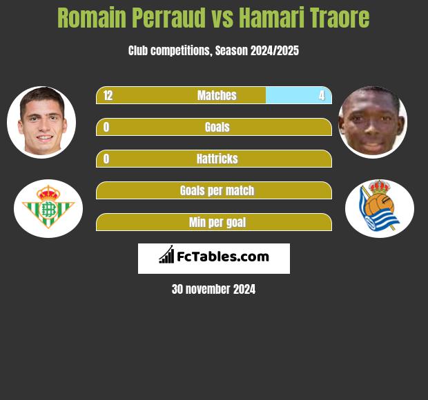 Romain Perraud vs Hamari Traore h2h player stats